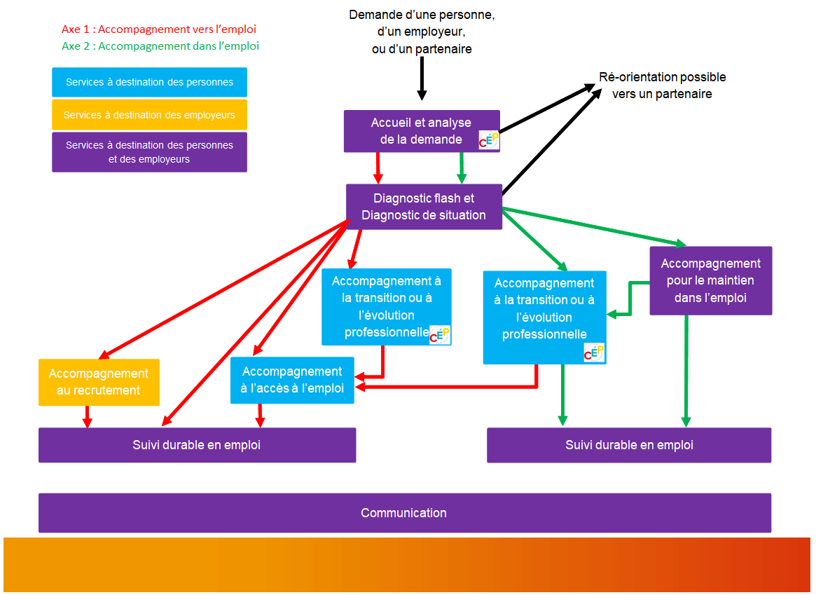 Principes g�n�raux des missions des organismes de placement sp�cialis� (OPS)